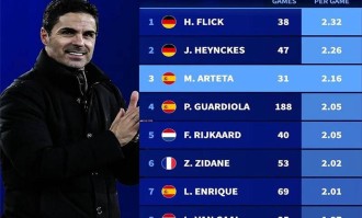 阿尔特塔欧冠场均得分力压瓜迪奥拉，三甲荣誉却缺少冠军徽章