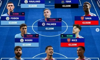 德转列英超最贵阵：哈兰德、萨卡领衔，曼城+枪手9人在列