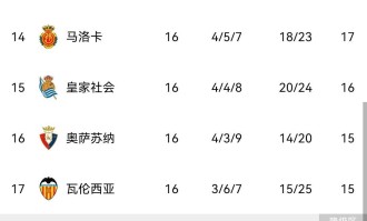 随着马竞2-1，马略卡3-1，巴萨2-0奥萨苏纳，西甲最新积分榜出炉！